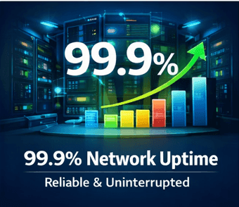 99.9% Network Uptime